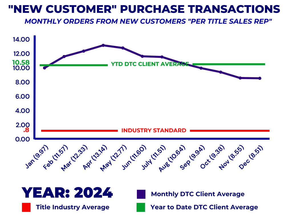 New Customer PO Graph DTC (10)