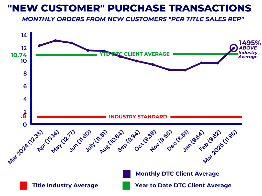 New Customer PO Graph DTC (11)