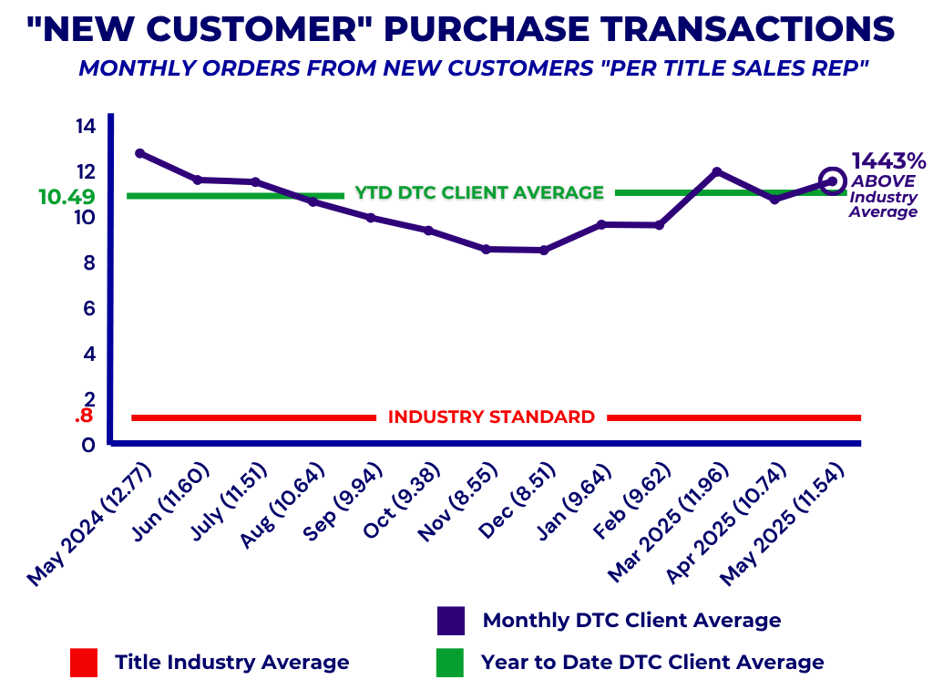 New Customer PO Graph DTC (15)